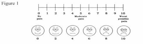 Numeric pain rating scale