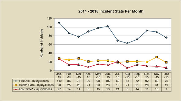 incident stats per month