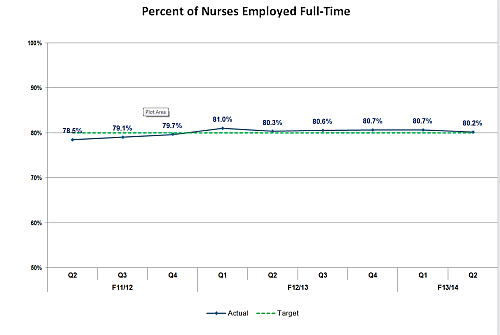 Percent of nurses employed full-time