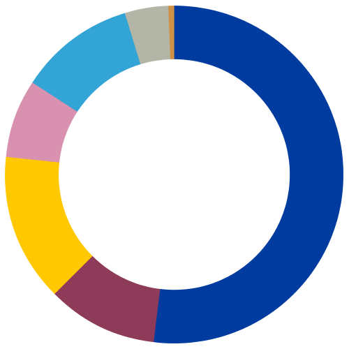 Total Expense (%) by  Cost Component: $1,580 Million
