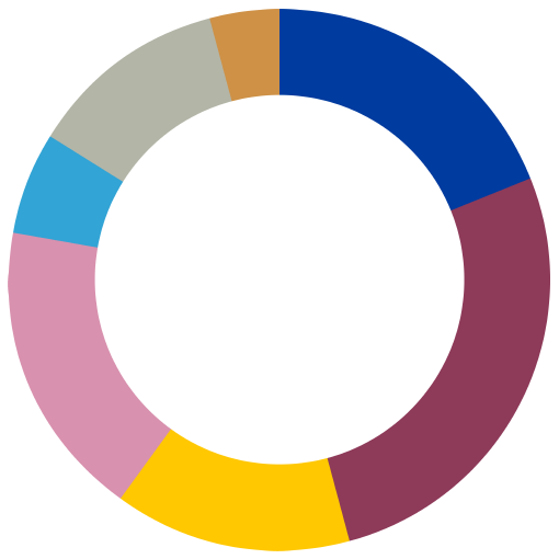 Total Expenses (%) by Type: $1,580 Million