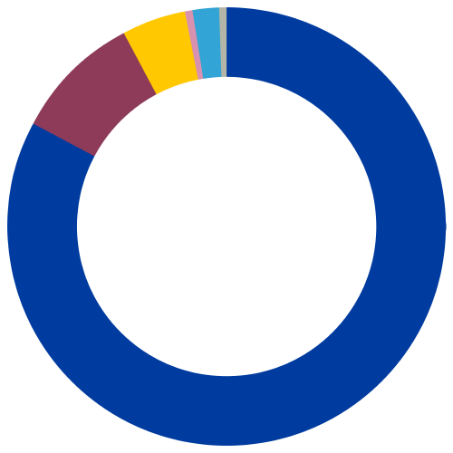 Total Revenue (%) by Type: $1,534 Million