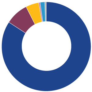 Total Revenue (%) by Type: $1,534 Million