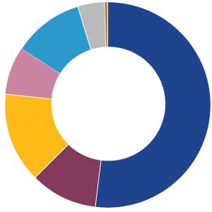 Total Expense (%) by  Cost Component: $1,580 Million