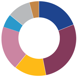 Total Expenses (%) by Type: $1,580 Million