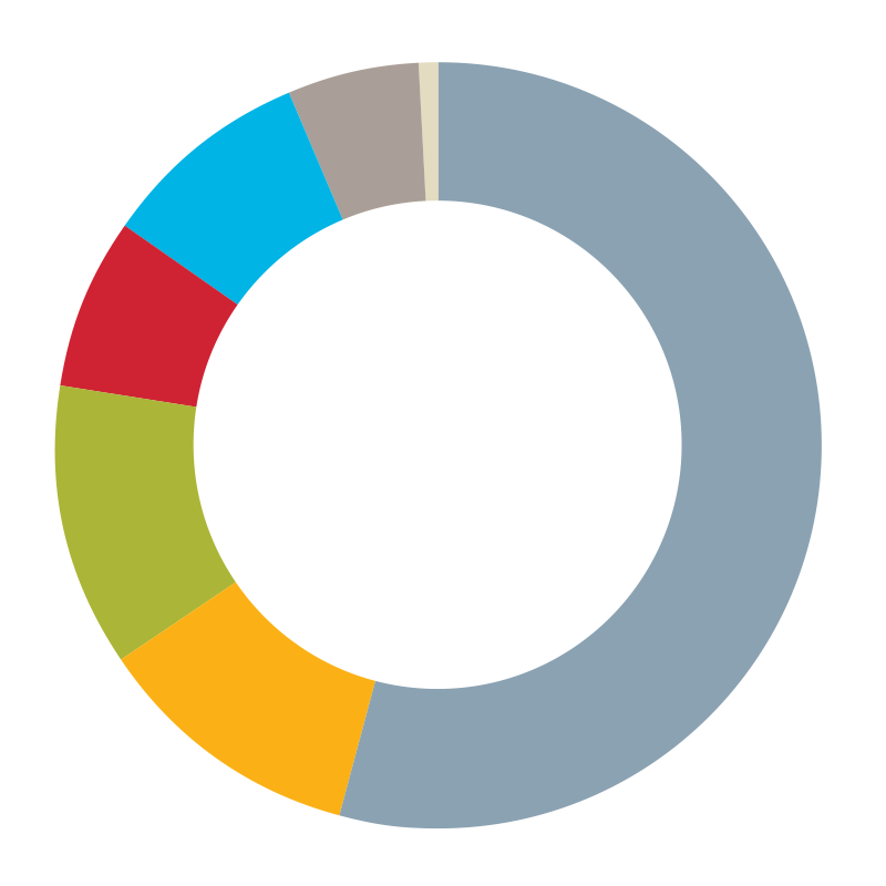 Total Expense by Cost Component Pie Chart