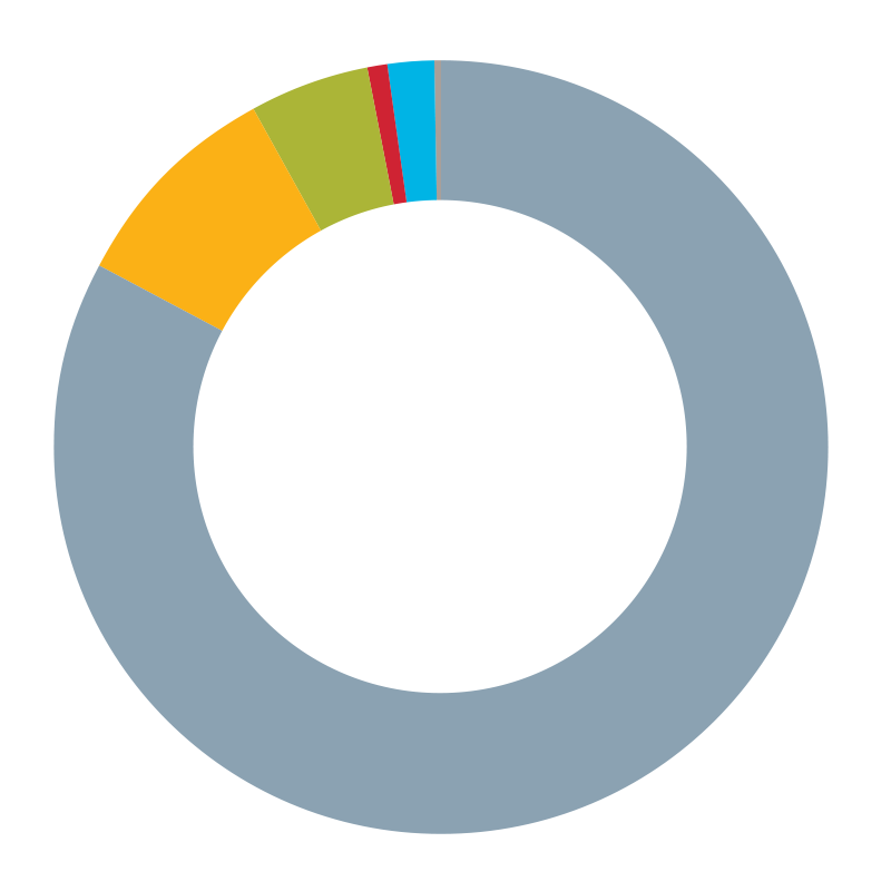 Total Revenue by Type Pie Chart