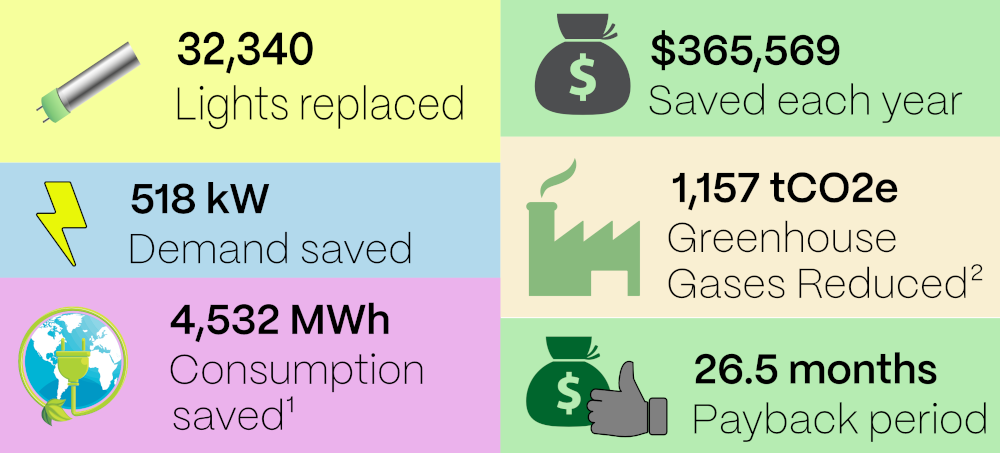 Data filled image showing that 32,340 Lights replaced, 518 kW Demand saved, 4532 MWh Consumption saved, $364,569 saved each year, 1,157 tCO2e GHG reduced, 26.5 months payback period