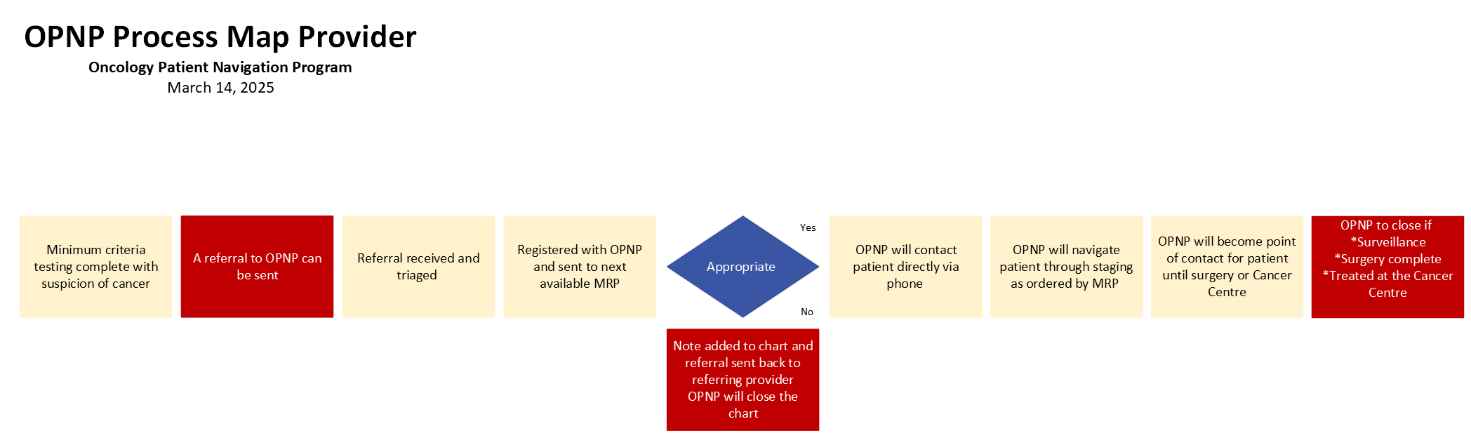 Graphic image of patient journey through the Oncology Patient Navigaiton Program