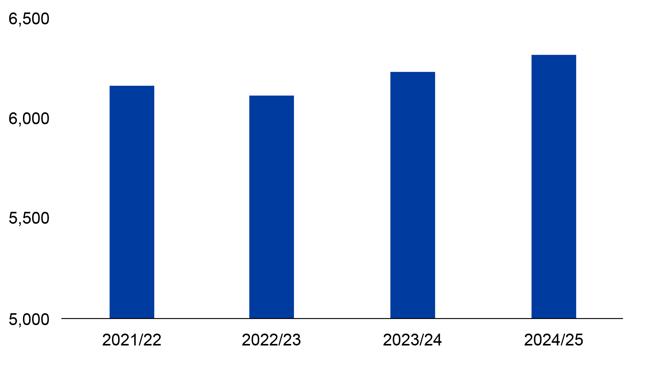 Bar graph outlining the number of oncology surgeries completed in the southwest region from 2021 to 2025.