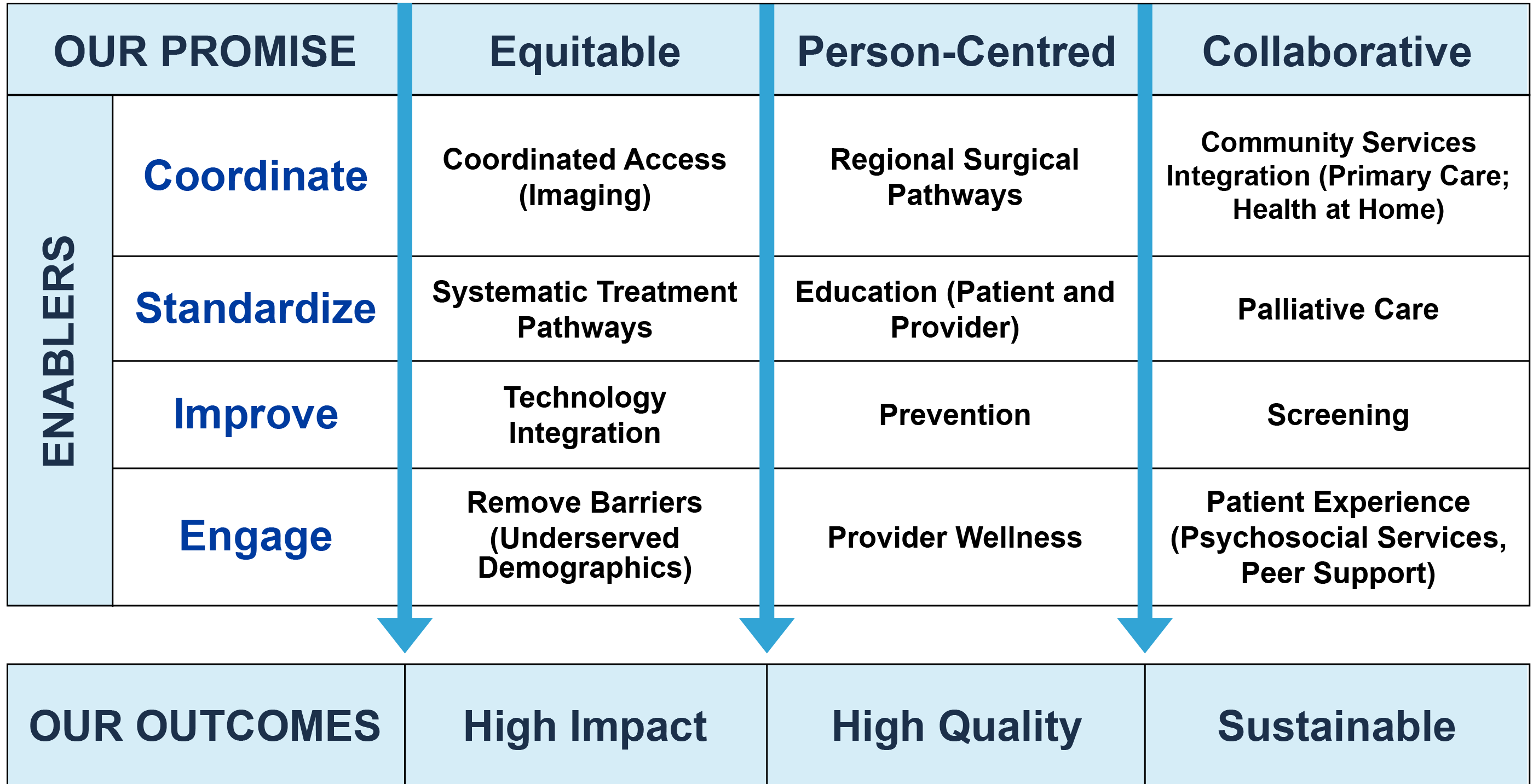 2024 to 2028 South West Regional Cancer Program Strategy Map outlining the promise to coordinate, standardize, improve, and engage to enhance equitable, person-centred, collaborative care.