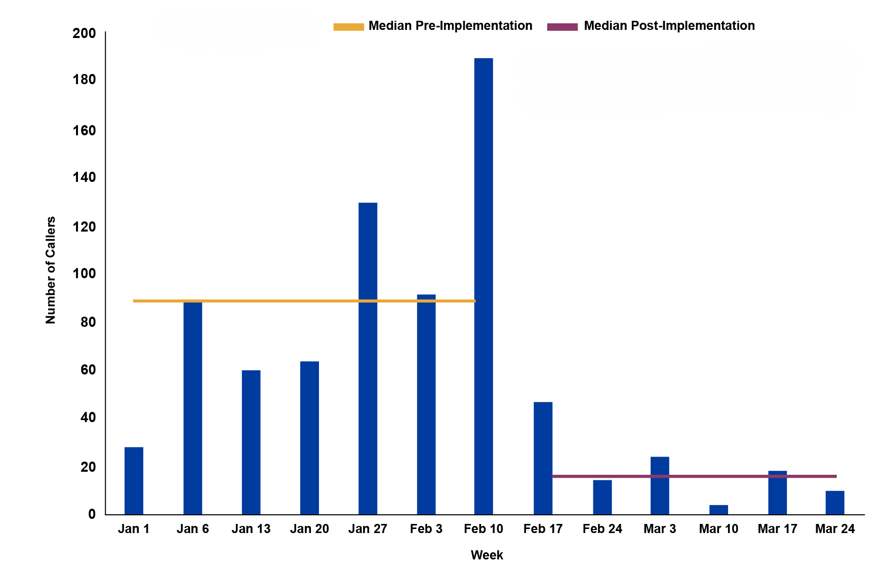Bar graph outlining the number of callers dequeued per week (nursing triage only).