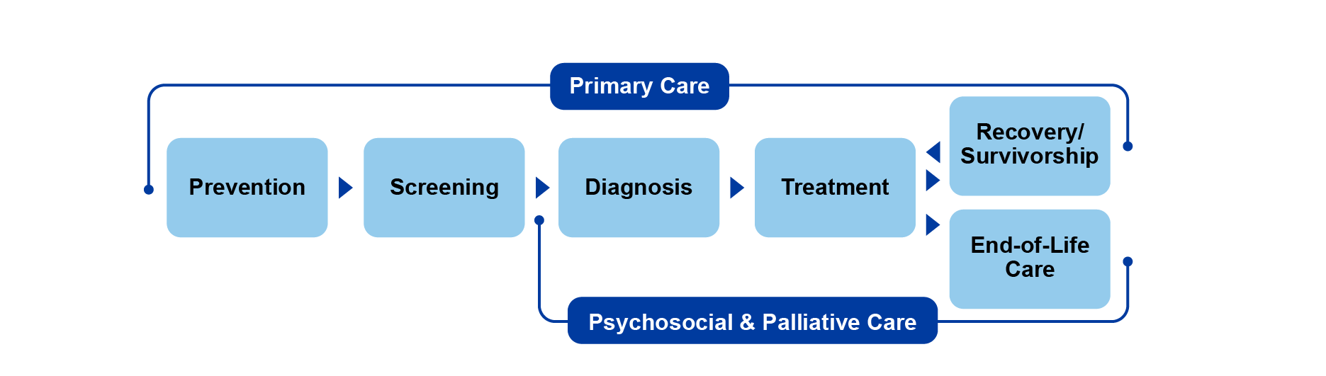 Flow chart outlining the cancer care pathway from prevention, screening, diagnosis, treatment, recovery and survivorship, and end-of-life care