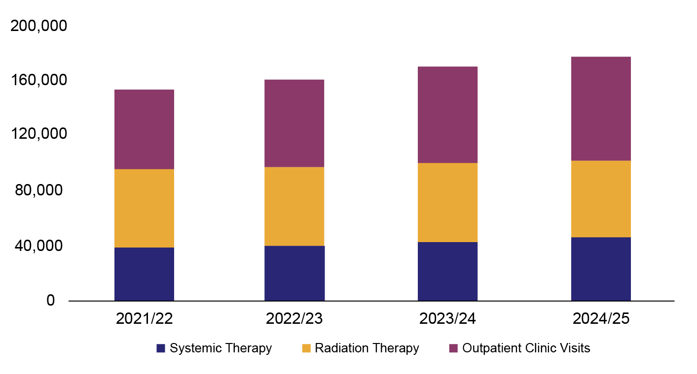 Bar graph outlining the number of visits to the Verspeeten Family Cancer Centre from 2021 to 2025.