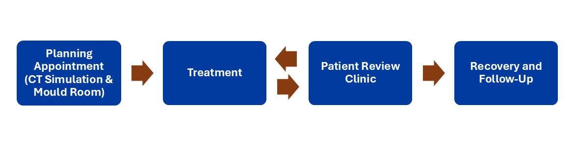 Diagram of the Radiation Therapy Pathway starting at the Planning Appointment, then Treatment, then the Patient Review Clinic, and finishing at Recovery and Follow-Up