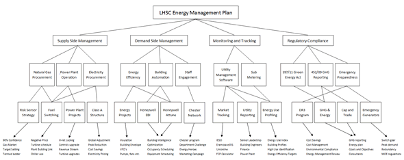 Energy Management Plan chart