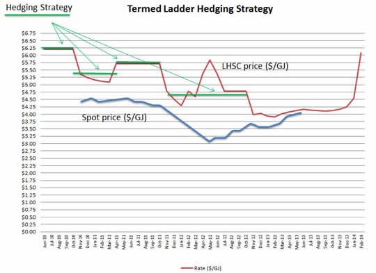 Termed Ladder Approach