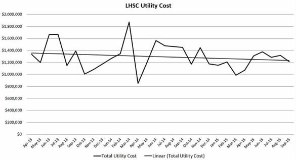 LHSC’s utility cost