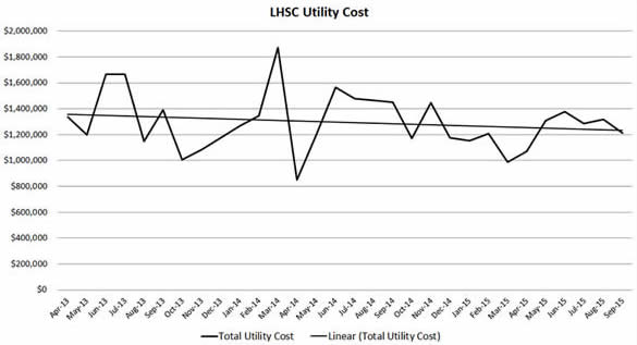 LHSC’s utility cost