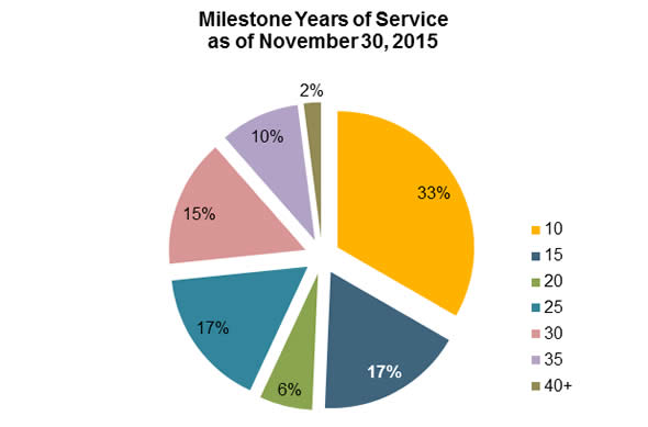 Milestone years of service