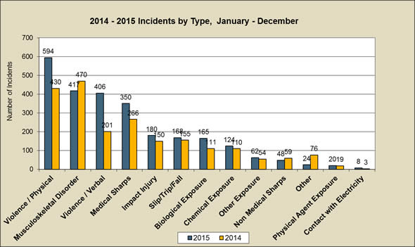 injuries ytd