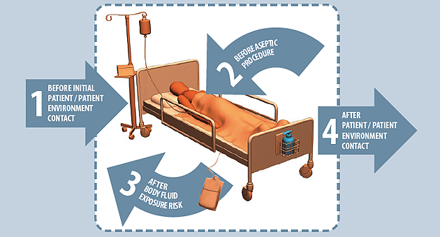 Four moments of hand hygiene