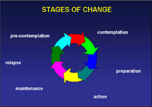 Stages of Change