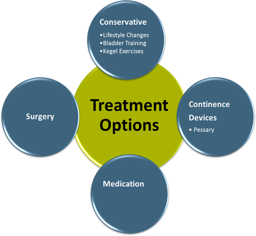 Treatment Options For Incontinence Lhsc