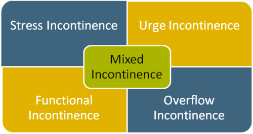 Types of urinary incontinence