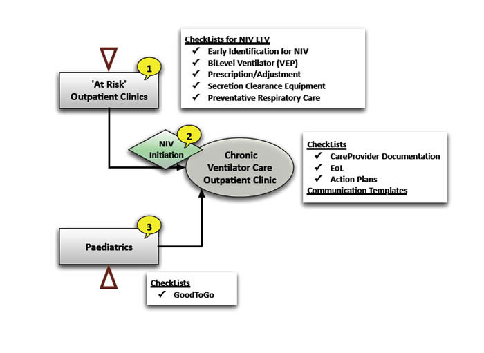 At Risk Patient Identification and Chronic Ventilation Clinic