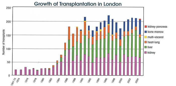 bar graph, Growth of Transplantation in London