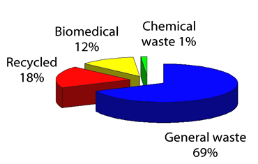 Waste