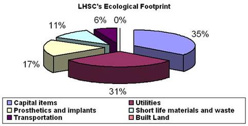 LHSC Ecological Footprint