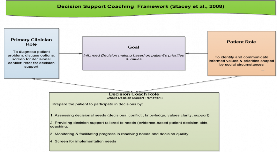Decision Support Coaching Framework