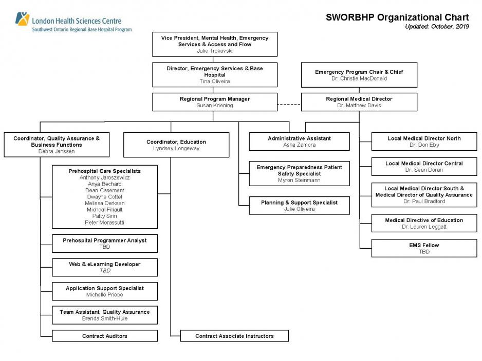 Fanshawe College Organizational Chart