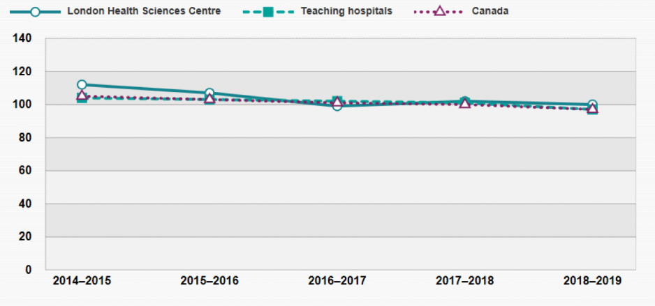 LHSC_CIHI_HSMRdataupdatenov2019