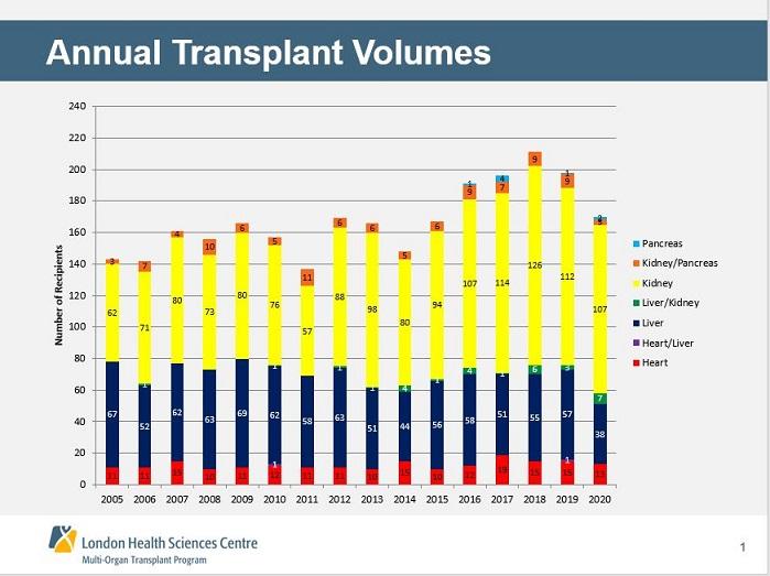 Annual Transplant Stats