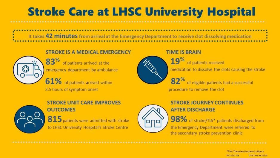 Stroke Care at LHSC University Hospital infographic