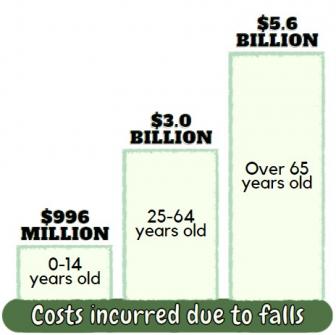 Costs incurred due to falls