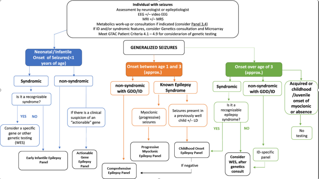 Individual with seizure chart
